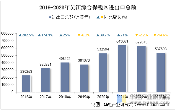 2016-2023年吴江综合保税区进出口总额