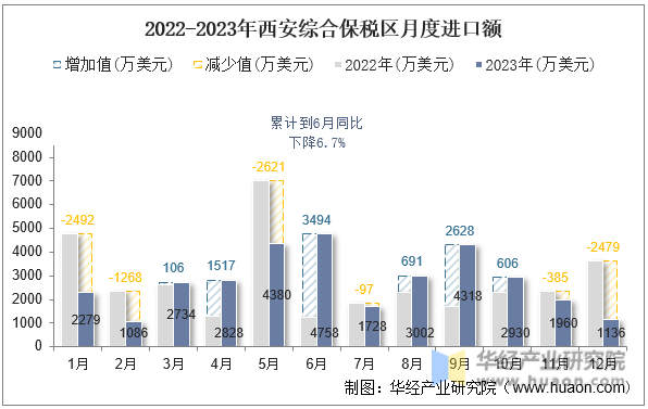 2022-2023年西安综合保税区月度进口额