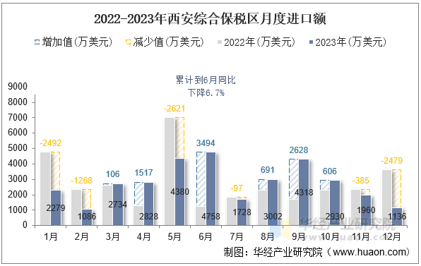 2022-2023年西安综合保税区月度进口额