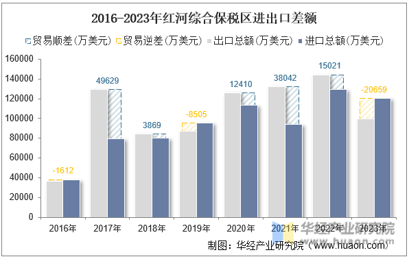 2016-2023年红河综合保税区进出口差额