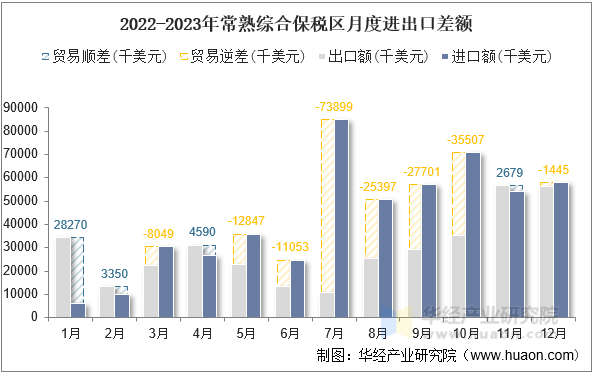 2022-2023年常熟综合保税区月度进出口差额