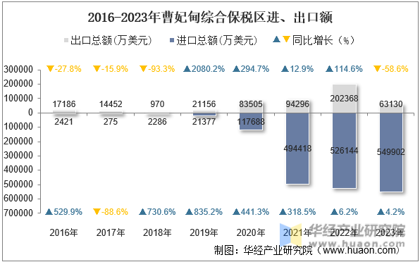 2016-2023年曹妃甸综合保税区进、出口额