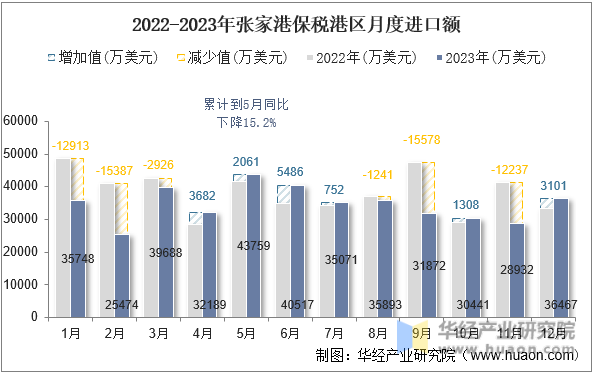 2022-2023年张家港保税港区月度进口额
