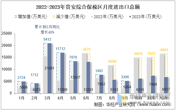 2022-2023年贵安综合保税区月度进出口总额