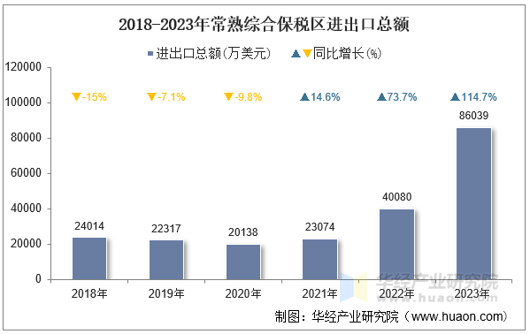 2018-2023年常熟综合保税区进出口总额