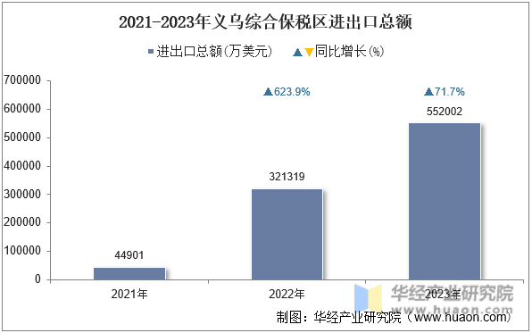 2021-2023年义乌综合保税区进出口总额