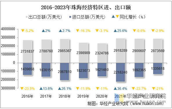 2016-2023年珠海经济特区进、出口额