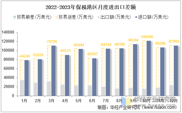 2022-2023年保税港区月度进出口差额