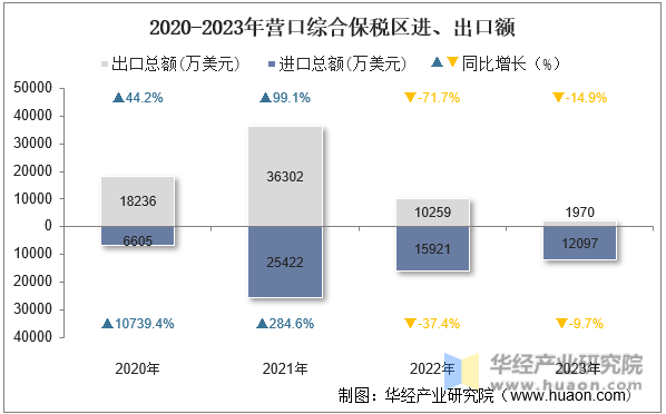 2020-2023年营口综合保税区进出口总额
