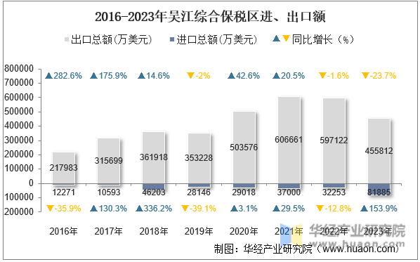 2016-2023年吴江综合保税区进、出口额