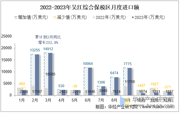 2022-2023年吴江综合保税区月度进口额