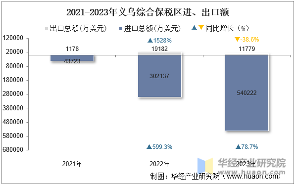 2021-2023年义乌综合保税区进、出口额