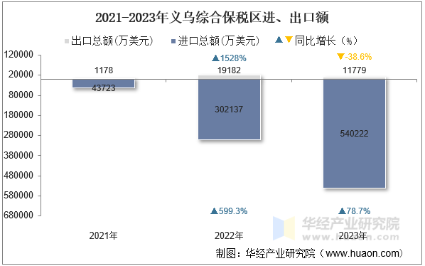 2021-2023年义乌综合保税区进、出口额