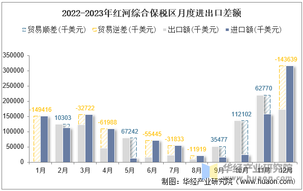2022-2023年红河综合保税区月度进出口差额