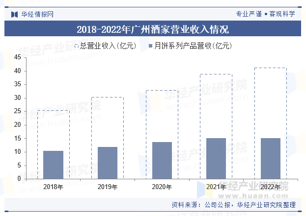 2018-2022年广州酒家营业收入情况