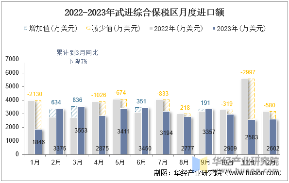 2022-2023年武进综合保税区月度进口额