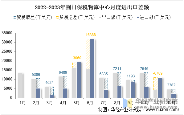 2022-2023年荆门保税物流中心月度进出口差额