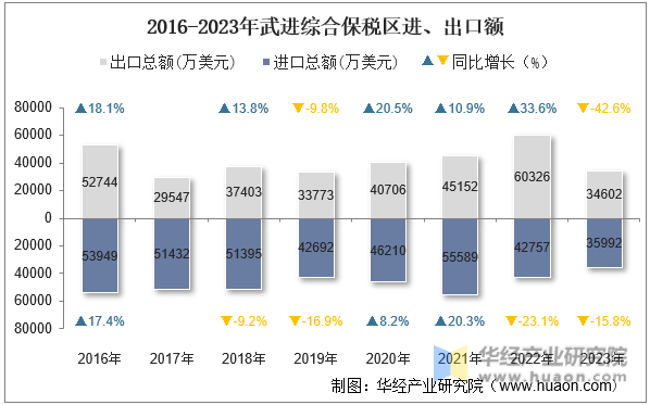 2016-2023年武进综合保税区进、出口额
