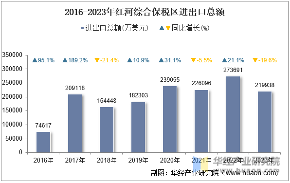 2016-2023年红河综合保税区进出口总额