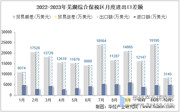 2022-2023年芜湖综合保税区月度进出口差额