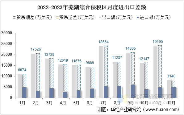 2022-2023年芜湖综合保税区月度进出口差额