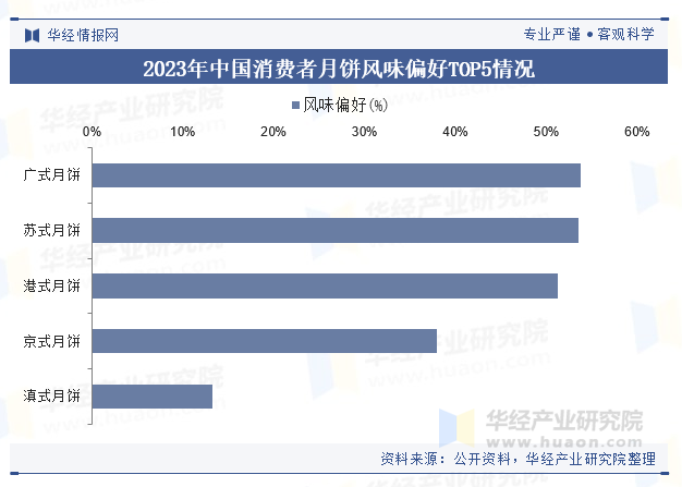 2023年中国消费者月饼风味偏好TOP5情况