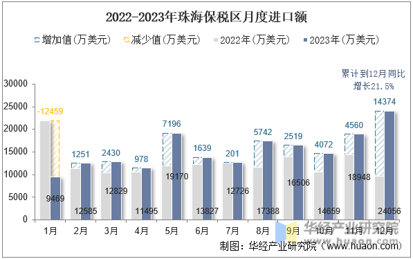2022-2023年珠海保税区月度进口额