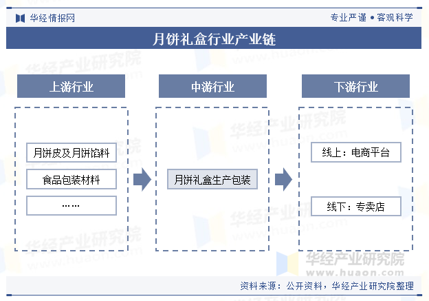 月饼礼盒行业产业链