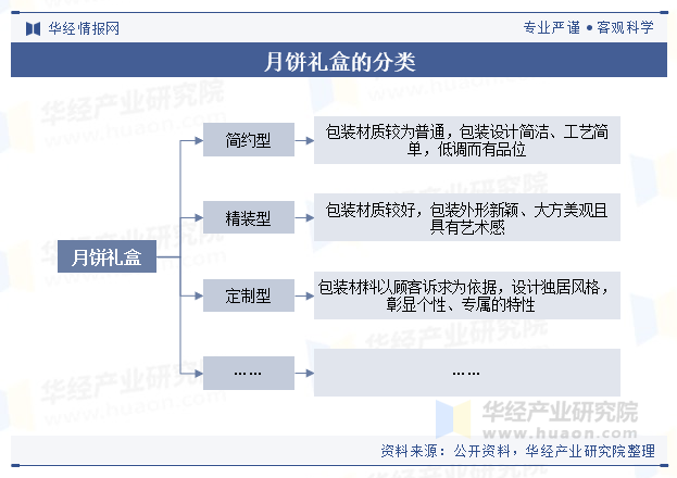 月饼礼盒的分类