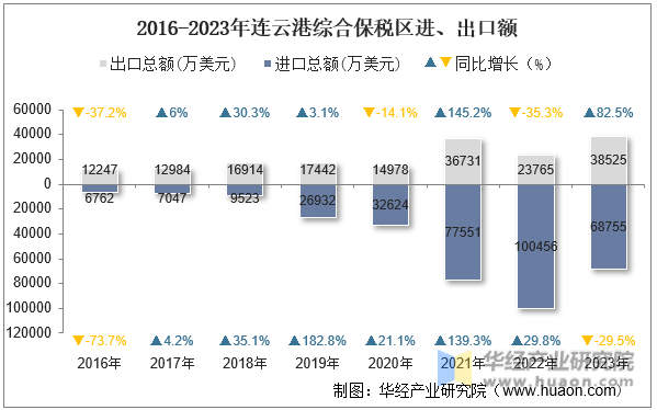 2016-2023年连云港综合保税区进、出口额