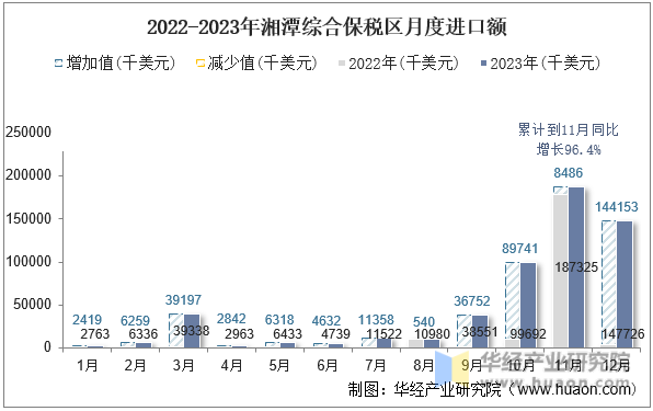 2022-2023年湘潭综合保税区月度进口额
