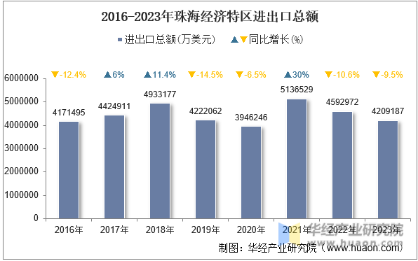 2016-2023年珠海经济特区进出口总额