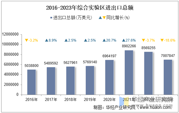 2016-2023年综合实验区进出口总额