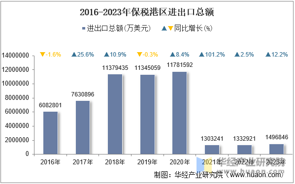 2016-2023年保税港区进出口总额