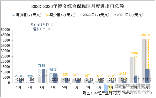 2022-2023年遵义综合保税区月度进出口总额