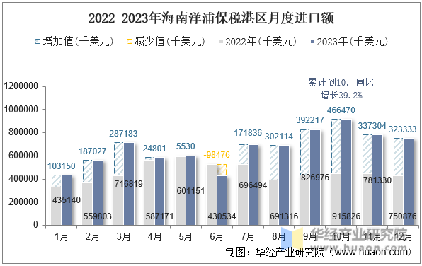 2022-2023年海南洋浦保税港区月度进出口差额