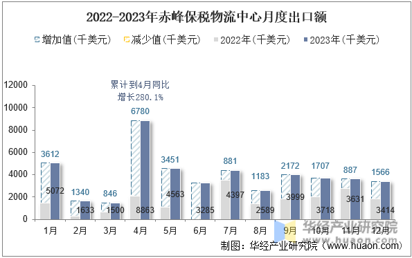 2022-2023年赤峰保税物流中心月度出口额