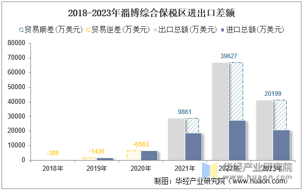 2018-2023年淄博综合保税区进出口差额