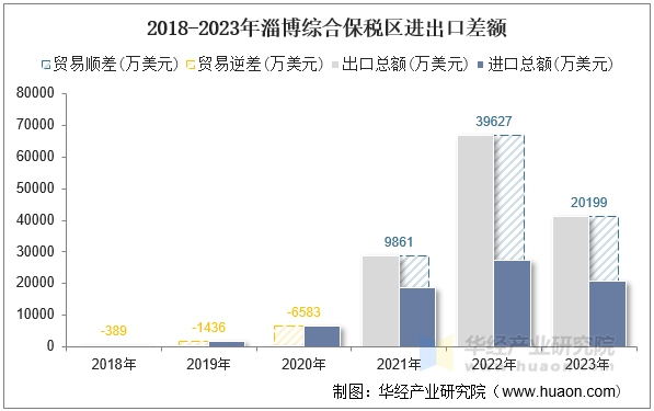 2018-2023年淄博综合保税区进出口差额