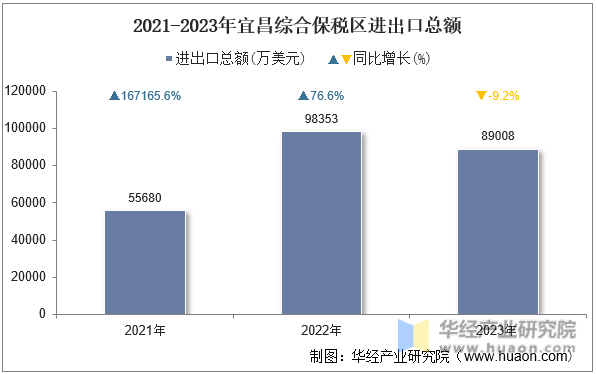 2021-2023年宜昌综合保税区进出口总额