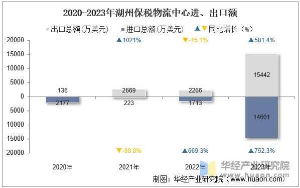 2020-2023年湖州保税物流中心进、出口额