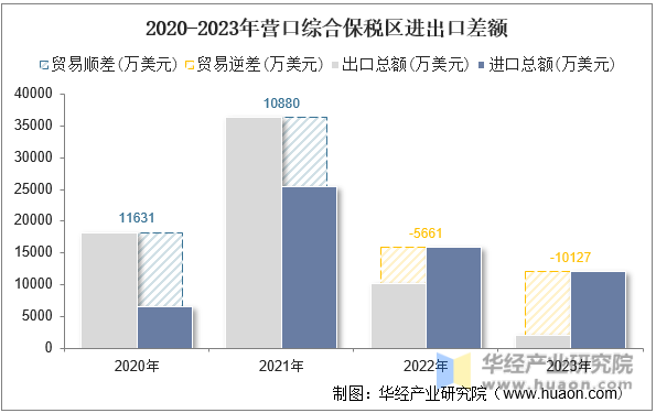 2020-2023年营口综合保税区进出口差额