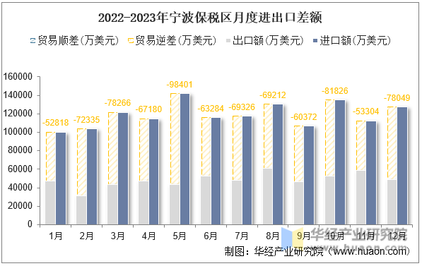 2022-2023年宁波保税区月度进出口差额
