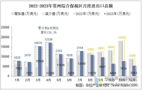 2022-2023年常州综合保税区月度进出口总额