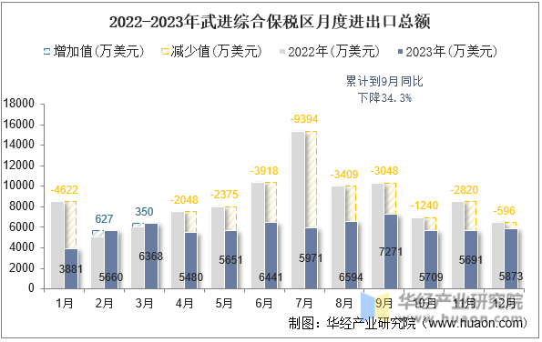 2022-2023年武进综合保税区月度进出口总额
