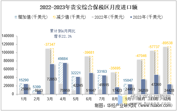 2018-2023年贵安综合保税区进出口差额