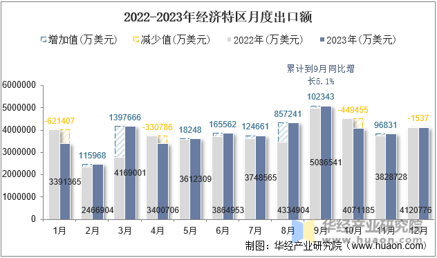 2022-2023年经济特区月度出口额
