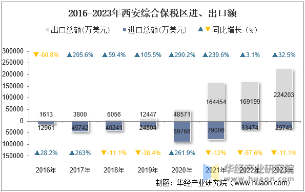 2016-2023年西安综合保税区进、出口额
