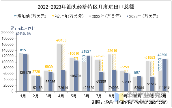 2022-2023年汕头经济特区月度进出口总额