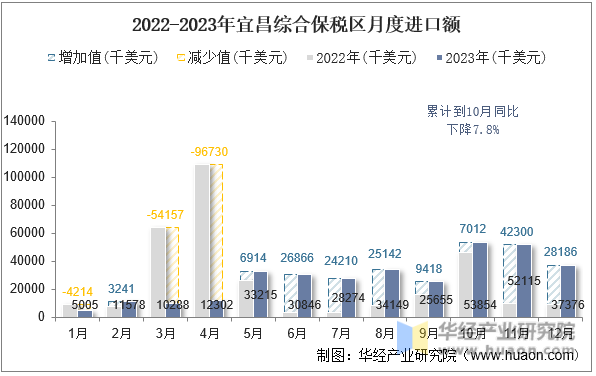 2022-2023年宜昌综合保税区月度进口额